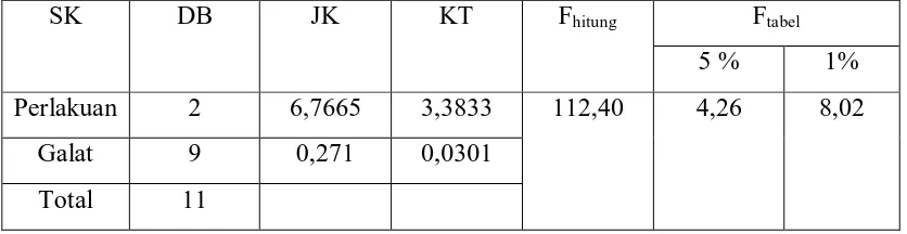 Tabel 1. Data kadar protein tempe dari biji nangka (%) 