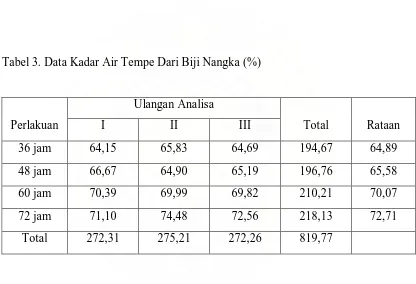 Tabel 4. Analisa Sidik Ragam Kadar Air Tempe dari Biji Nangka 