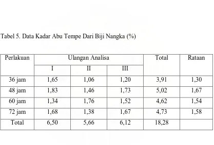 Tabel 6. Analisa Sidik Ragam Kadar Abu Tempe dari Biji Nangka 