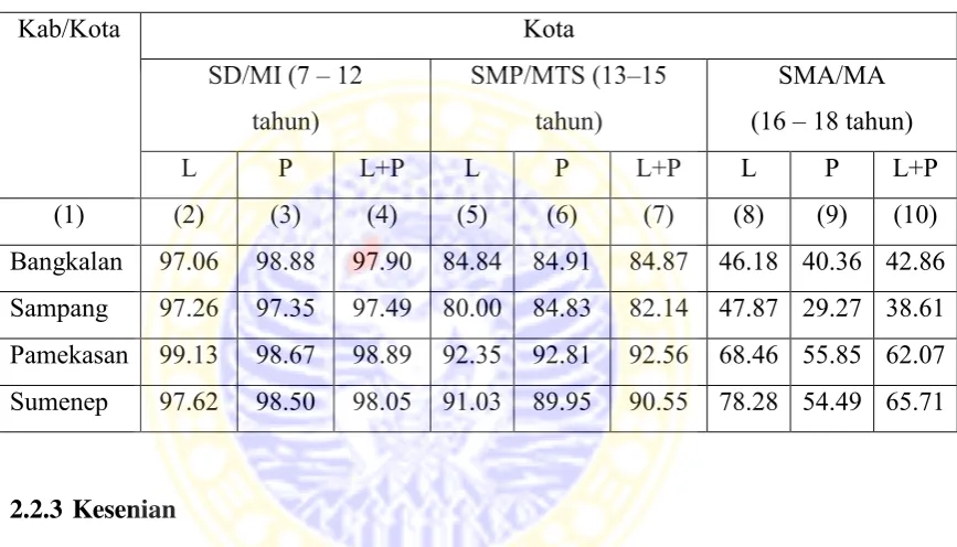 Tabel 2. APS di Kabupaten Bangkalan, Sampang, Pamekasan, dan Sumenep 2012 