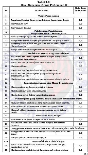 Tabel 4.8  Hasil Supervisi Klinis Pertemuan II 