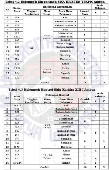 Tabel 4.3 Kelompok Kontrol SMA Kartika XIII-I Ambon 
