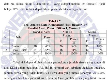 Tabel 4.7 Tabel Analisis Data Komparatif Hasil Belajar IPS 