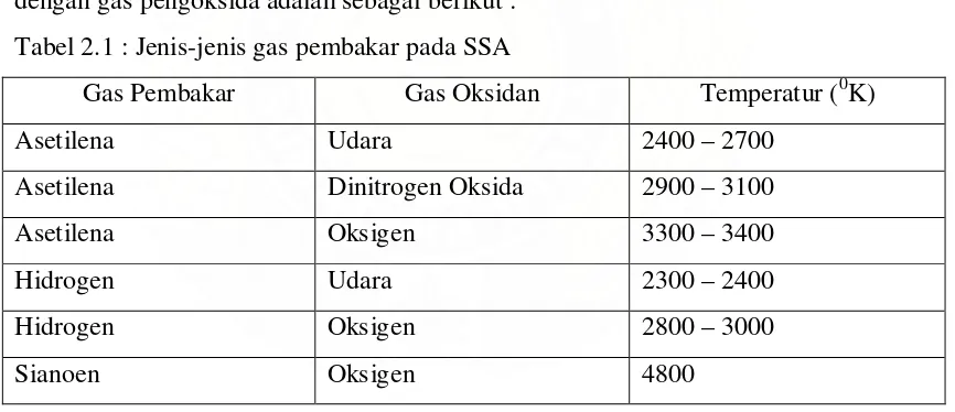 Tabel 2.1 : Jenis-jenis gas pembakar pada SSA 