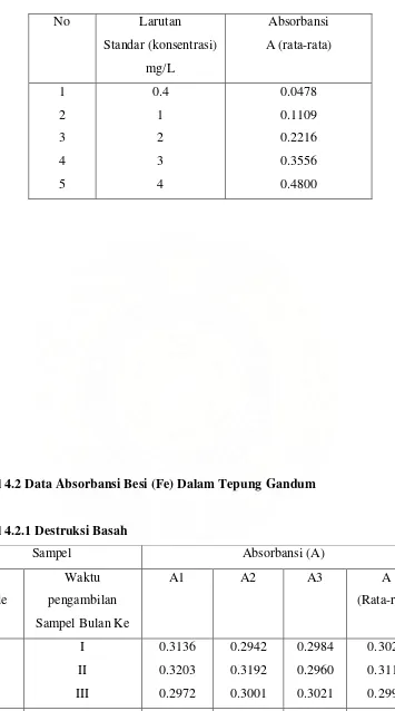 Tabel 4.2.1 Destruksi Basah 