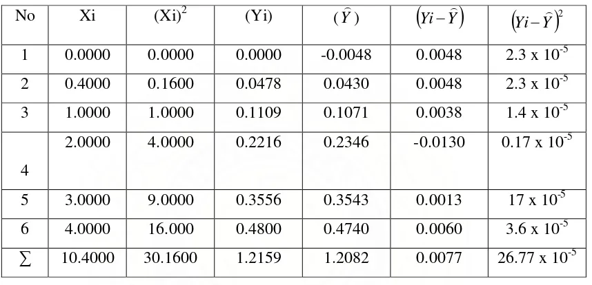Tabel 4.3. Data hasil Perhitungan korelasi untuk logam Besi (