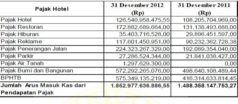 Tabel 1.2. Tabel Pendapatan Pajak Daerah Kota Surabaya 2011-2012 