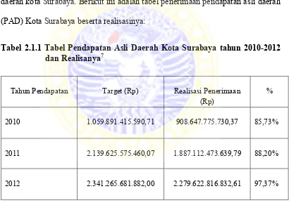 Tabel 2.1.1 Tabel Pendapatan Asli Daerah Kota Surabaya tahun 2010-2012 