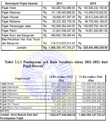 Tabel 2.1.3 Pendapatan Asli Kota Surabaya tahun 2011-2012 dari 9