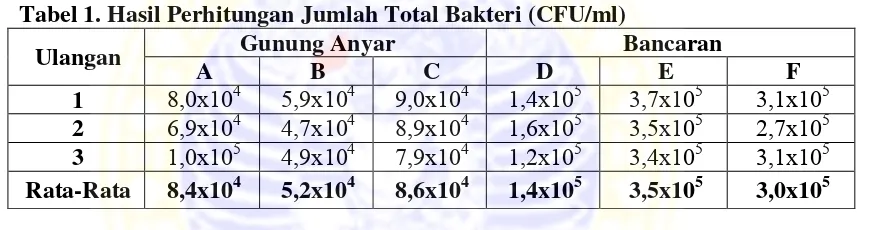 Tabel 2. Hasil Perhitungan Jumlah Total Bakteri Selulolitik (CFU/ml) 