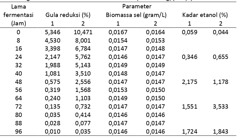 Tabel 1. Parameter terukur selama fermentasi etanol menggunakan substrat glukosa 10% dan 15% oleh S