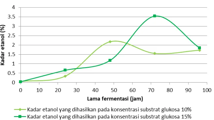 Grafik 1. Perubahan jumlah gula reduksi selama fermentasi 