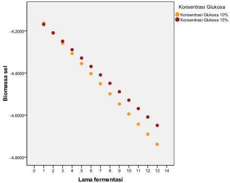 Grafik scatter plotglukosa 10% dan 15% yaitu adanya peningkatan konsumsi glukosa oleh  diatas menunjukkan perbandingan data gula reduksi pada konsentrasi yeast sehingga kadar gula reduksi mengalami penurunan seiring dengan berjalannya proses fermentasi