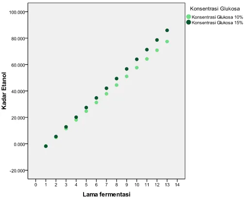 Grafik 7.  Perbandingan produk etanol pada konsentrasi glukosa 10% dan 15% dengan pendekatan persamaan diferensial biasa dan regresi linier 