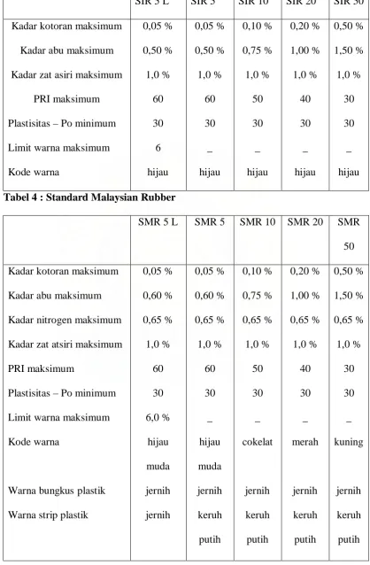 Tabel 4 : Standard Malaysian Rubber 