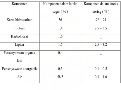 Tabel 5 : Komposisi lateks segar dan lateks kering menurut Indra Surya 