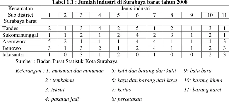 Tabel 1.1 : Jumlah industri di Surabaya barat tahun 2008 