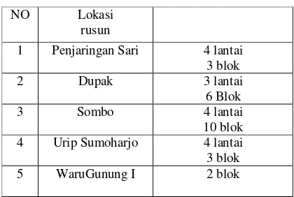 Table 1.3 : Rumah Susun Yang Ada Di Surabaya 