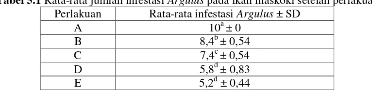 Tabel 5.1 Rata-rata jumlah infestasi Argulus pada ikan maskoki setelah perlakuan 