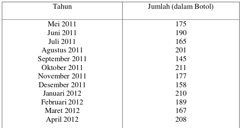 Tabel 1.1 Hasil Penjualan Kratingdaeng pada Swalayan “Penanggungan” Wates Mojokerto 