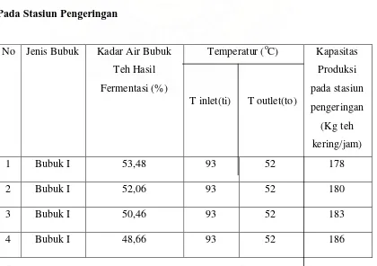 Tabel 1 : Data Kadar Air Bubuk Hasil Fermentasi Dengan Kapasitas Produksi 