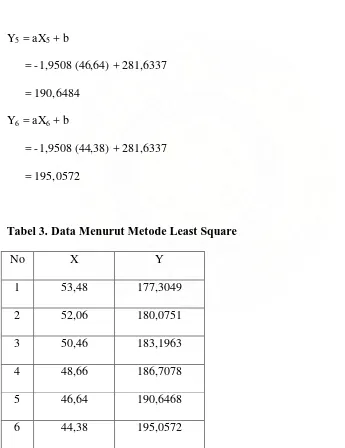Tabel 3. Data Menurut Metode Least Square 
