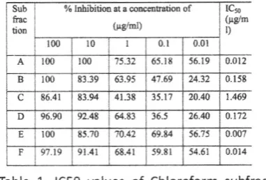Table 1. tions lC50 values of Chloroform subfrac-against P falciparum 307
