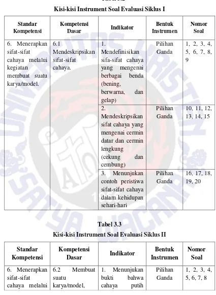 Tabel 3.2 Kisi-kisi Instrument Soal Evaluasi Siklus I 