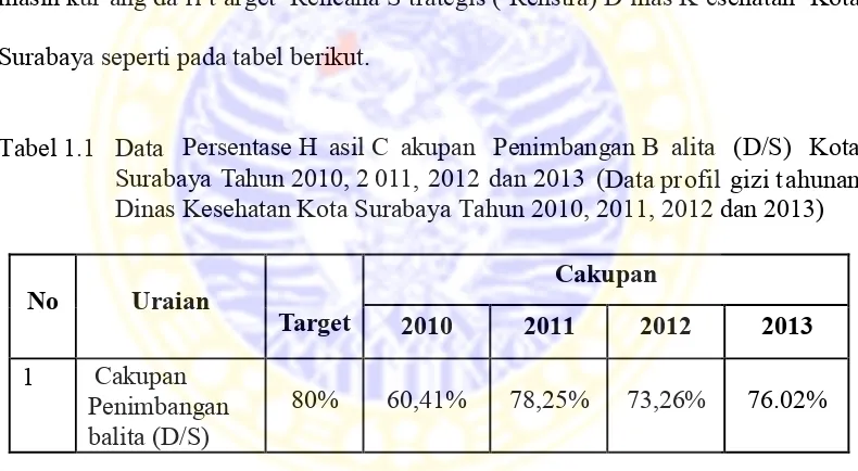 Tabel 1.1 Data Persentase H asil C akupan Penimbangan B alita (D/S) Kota 