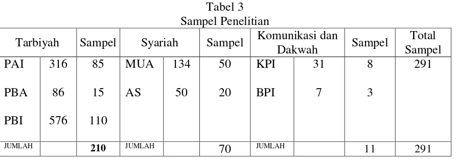Tabel 3 Sampel Penelitian 