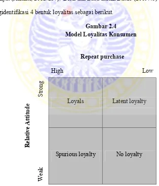 Gambar 2.4 Model Loyalitas Konsumen 