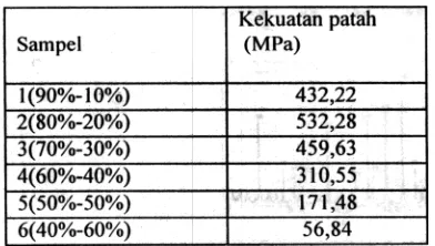 Gambar 2.: Grafik hubungan Koefisien ekspansi termalterhadap %berat komposisi alumina-zirkonia dan suhu sintering