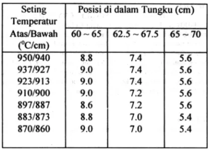 Tabel I. Gradien Temperatur Penumbuhan (OC/cm)