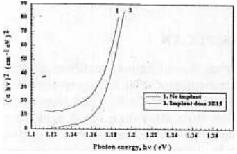 Gambar 6. Grafik (ahV) terhadap energi photon