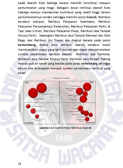 Gambar 4.5 Matrik Posisi Retribusi Daerah 