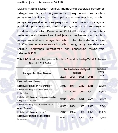 Tabel 4.5 Kontribusi Komponen Retribusi Daerah terhadap Total  Retribusi 