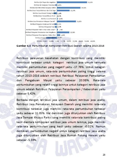 Gambar 4.4  Pertumbuhan Komponen Retribusi Daerah selama 2013-2016 