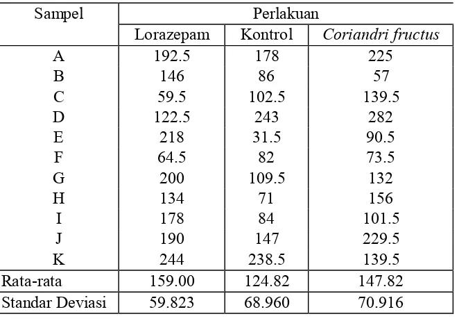 Tabel 1 Masa laten terjadinya episode pertama REMS selama polisomnografi sepanjangmalampada subjek yang tidur yang disebabkan oleh lorazepam, plasebo, danCoriandri fructus