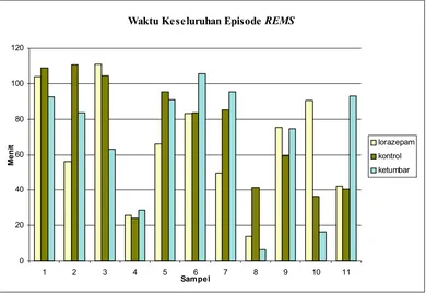 Grafik 2 Waktu Keseluruhan Episode REMS selama polisomnografi sepanjang malam padasubjek yang tidur disebabkan oleh lorazepam, plasebo, dan Coriandri fructus.
