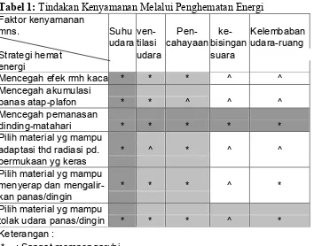 Tabel 1: Tindakan Kenyamanan Melalui Penghematan Energi