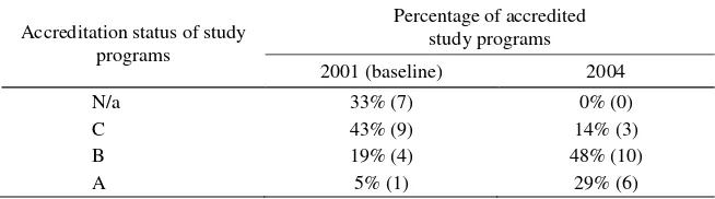 Table 4 Percentage of accredited study programs 