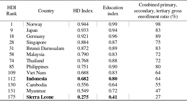 Table 1 Human Development Index (HDI) of Some Selected Countries (Fukuda-Parr, 2003) 