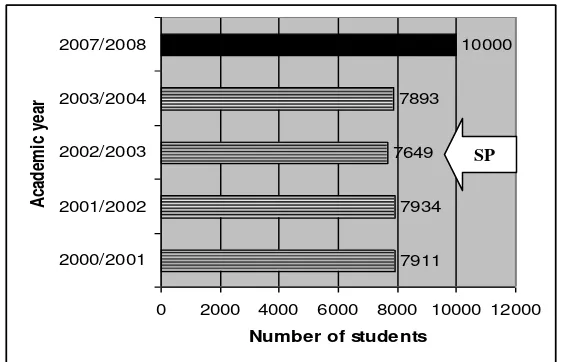 Figure 1 Number of Students from the Academic Year of 2001-2003 