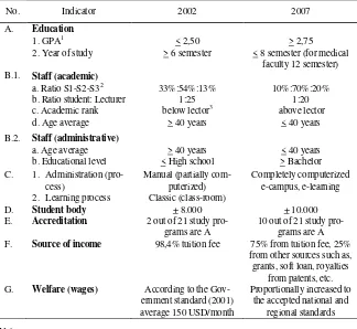 Table 2 Key Performance Indicators of UKI’s Strategic Planning  (Simatupang, 2003) 