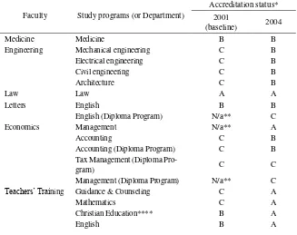 Table 3 Accreditation Status of Undergraduate Study Programs in 2001 and 2004 
