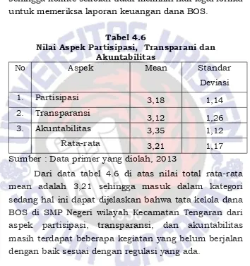 Tabel 4.6Nilai Aspek Partisipasi,  Transparani dan 