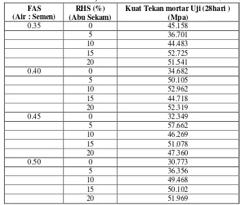 Tabel 7   Kuat Tekan Mortar Uji Berdasarkan FAS dan % Abu Sekam Padi (M8AS). 