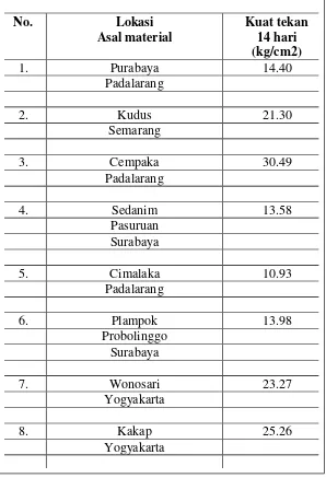 Tabel 10  Hasil Uji Kuat Tekan Mortar Umur 14 Hari (M2SPK) 