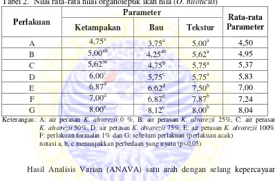 Tabel 2.  Nilai rata-rata nilai organoleptik ikan nila (O. niloticus) 