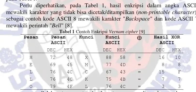 Tabel 1 Contoh Enkripsi Vernam cipher [9] 